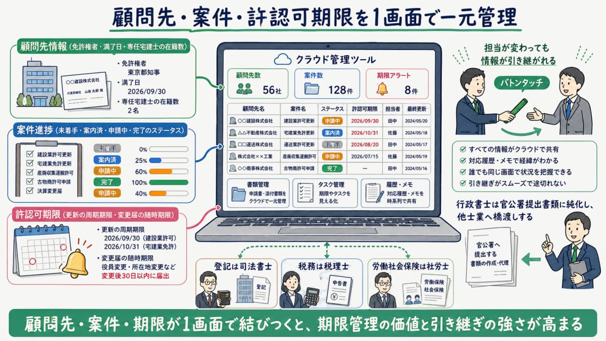 顧問先情報・案件進捗・許認可期限を一元管理する業務管理システムの全体像を示した図