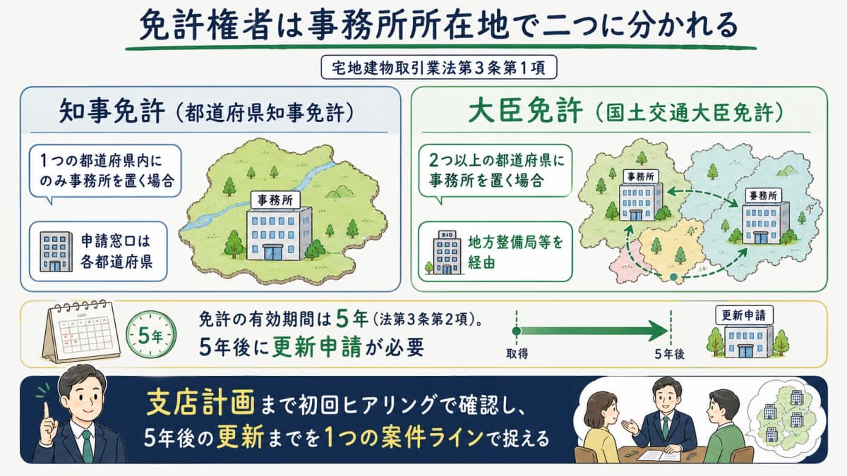 知事免許と大臣免許の区分を事務所所在地で判定する図解