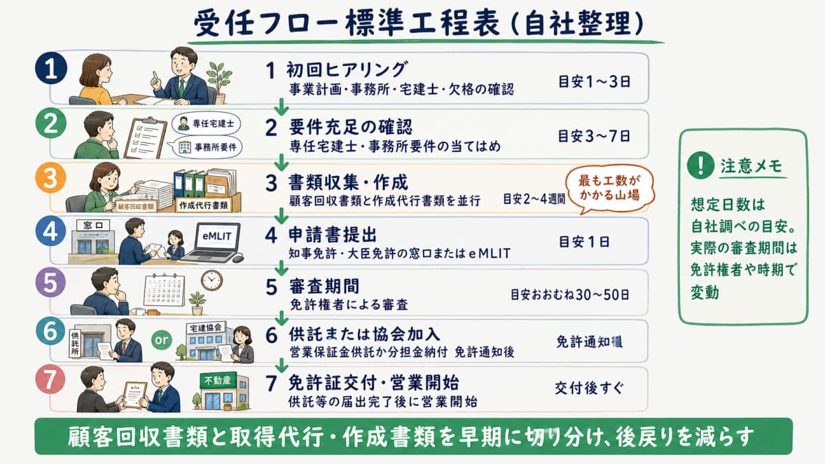 受任フロー標準工程表を初回ヒアリングから免許通知まで並べた図解