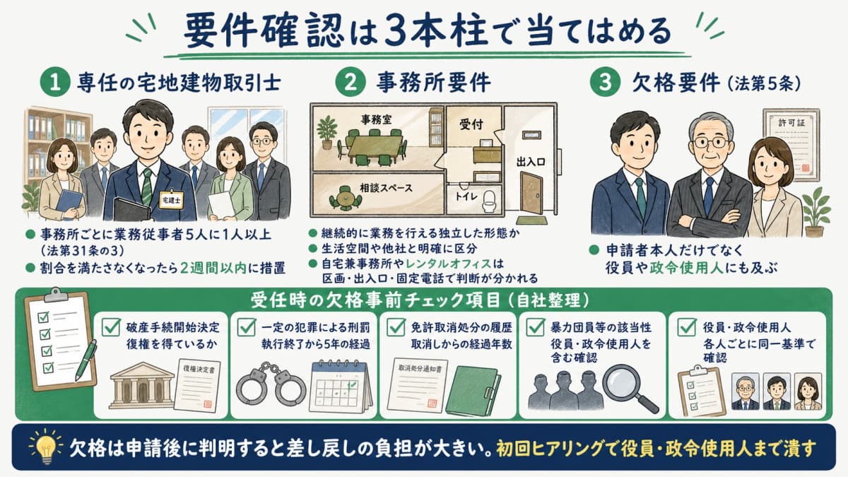 専任宅建士・事務所要件・欠格要件の3本柱を示す図解