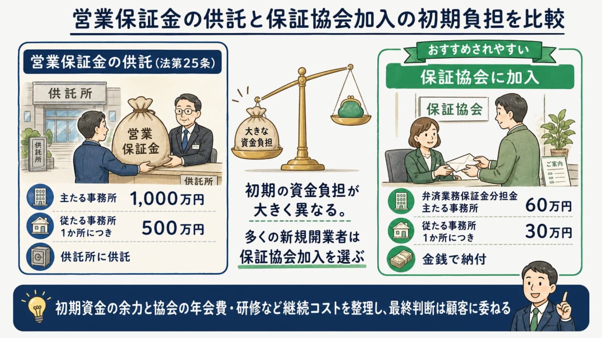 営業保証金供託と保証協会加入の初期負担を比較する図解