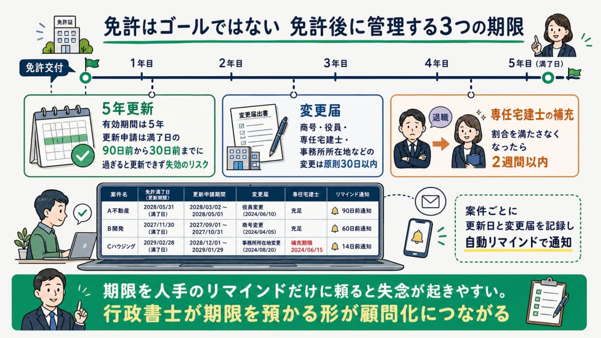 免許後の更新期限と変更届の期限管理カレンダーを示す図解