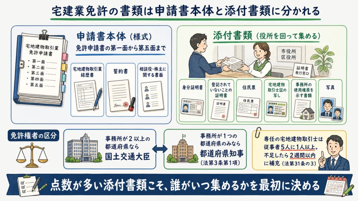宅建業免許の申請書本体と添付書類の分類を示す全体像の図解