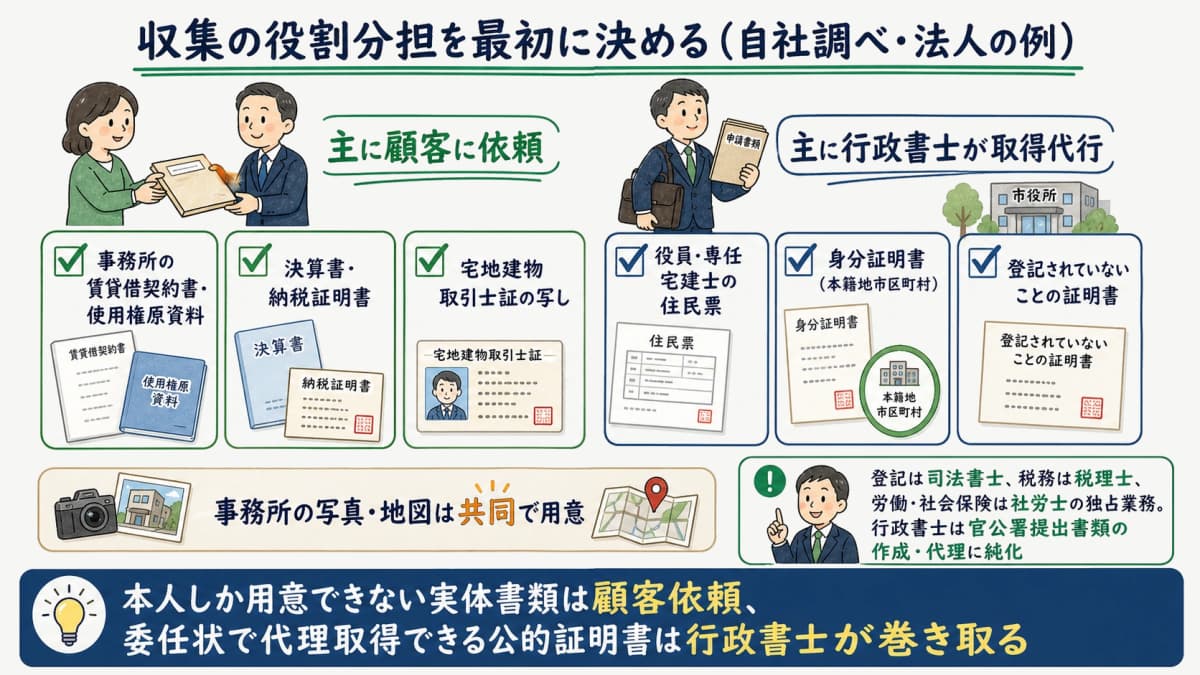 顧客に依頼する書類と行政書士が取得代行する書類を2列に区分したチェックリストの図解