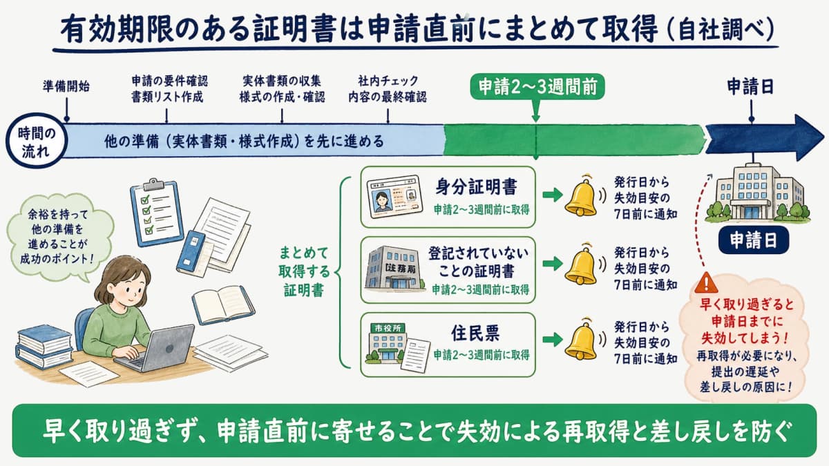 有効期限のある証明書の取得タイミングと失効アラートの運用を示すタイムラインの図解