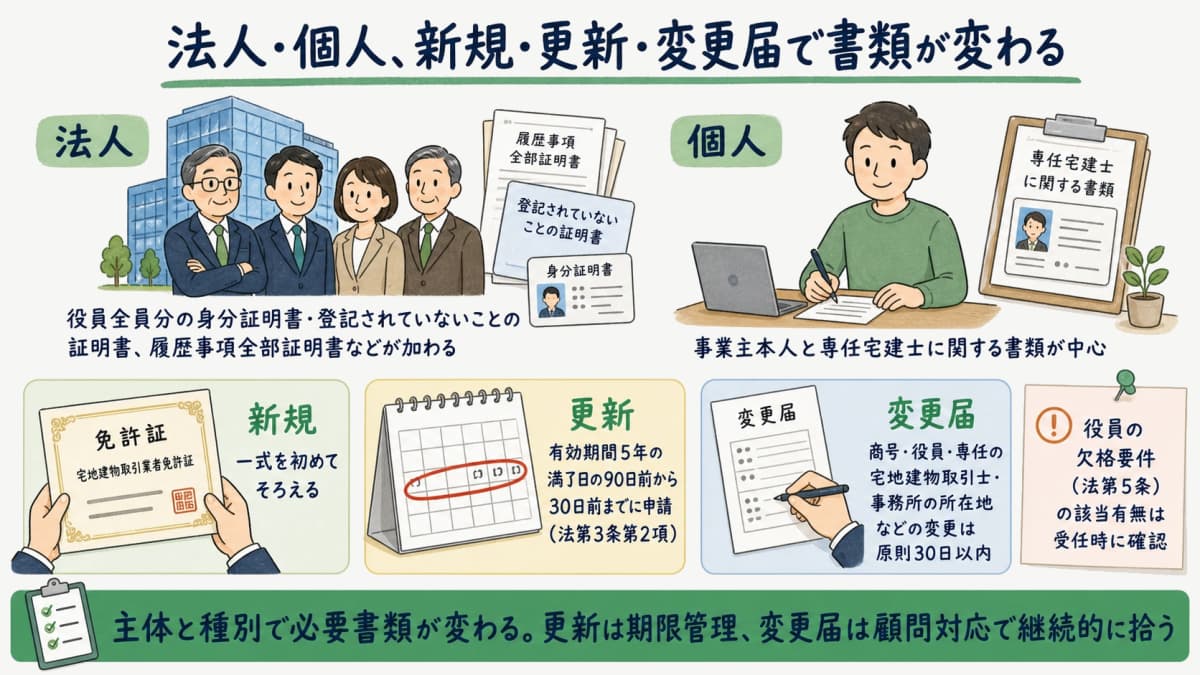 法人と個人、新規・更新・変更届で必要書類が異なる差分を対比した図解