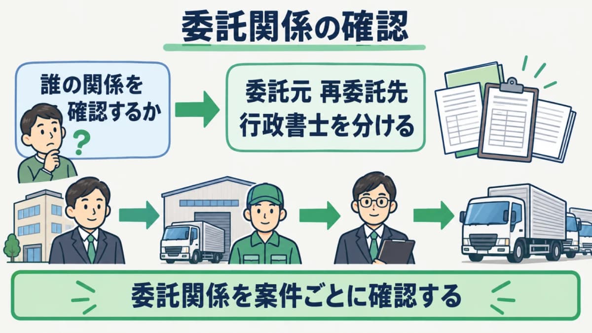 委託元・再委託先・行政書士の関係を確認する図