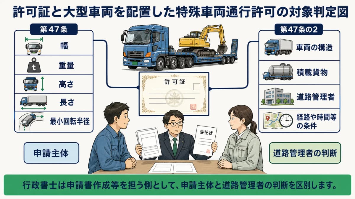 許可証と大型車両を配置した特殊車両通行許可の対象判定図