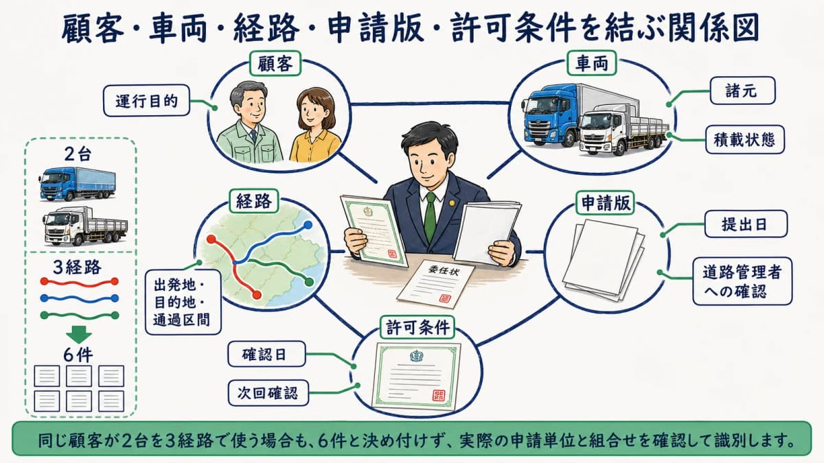 顧客・車両・経路・申請版・許可条件を結ぶ関係図