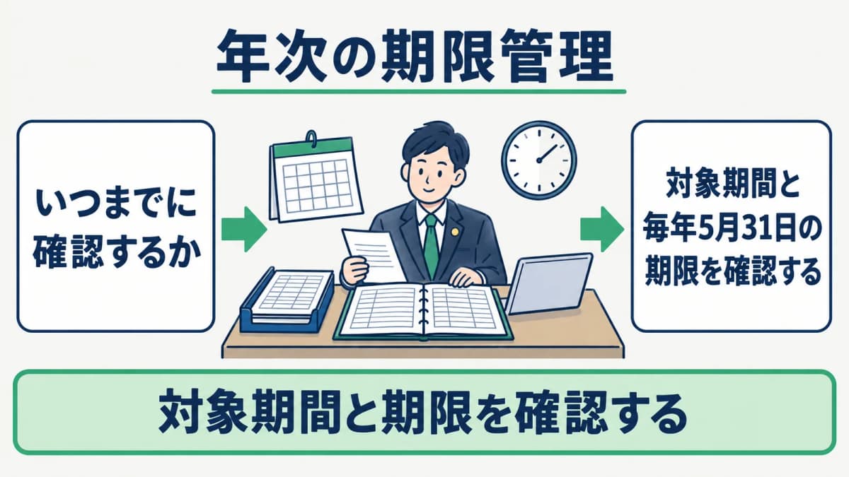 対象期間から資料回収、確認、提出までを年次工程として示した図