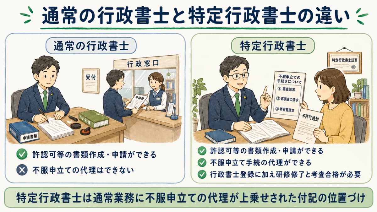 通常の行政書士と特定行政書士の業務範囲の違いを示す図