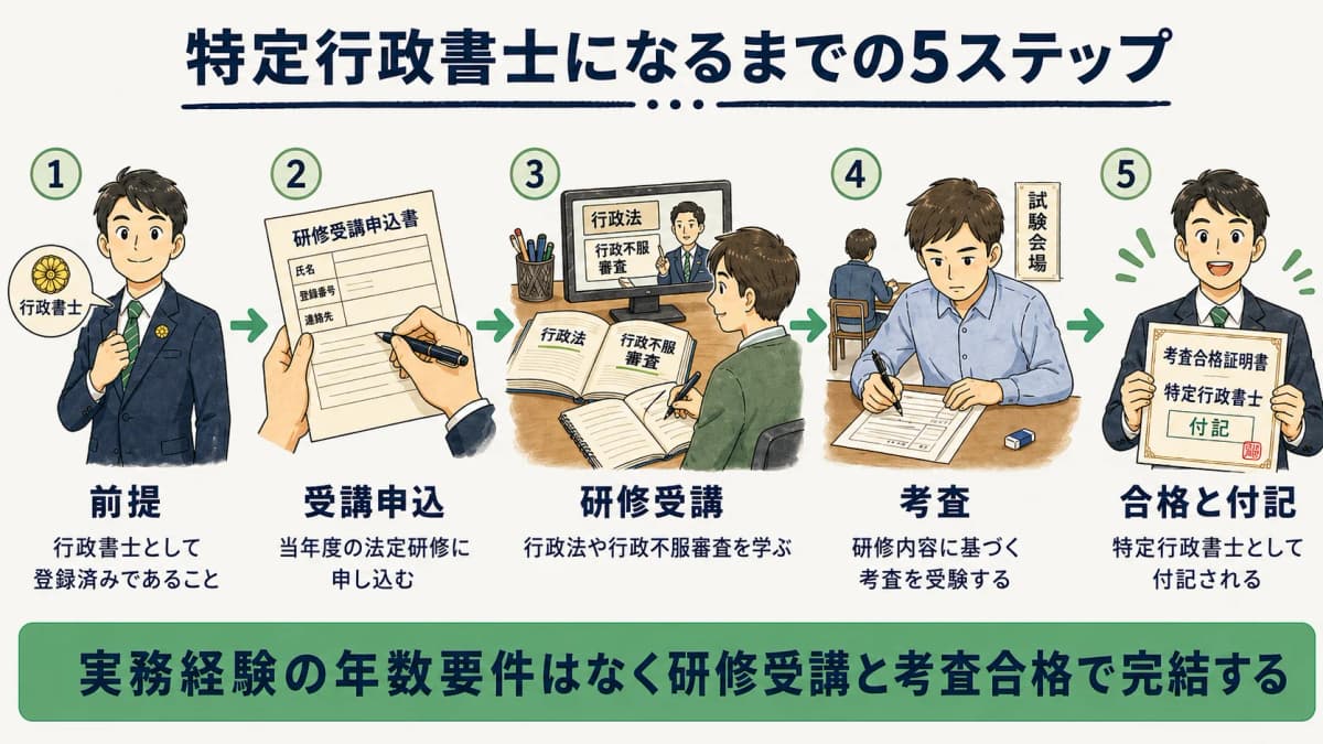 研修受講から考査合格までの5ステップを示す図