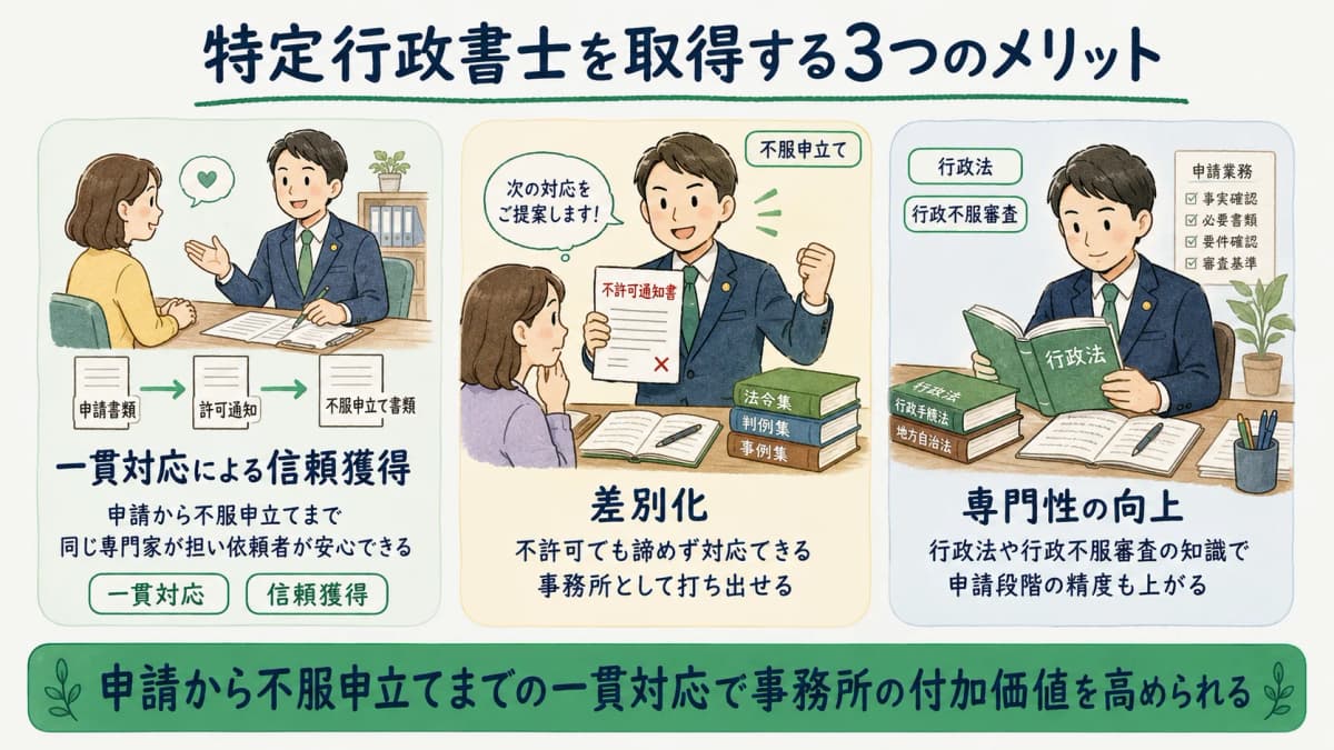 特定行政書士取得の3つのメリットを示す図