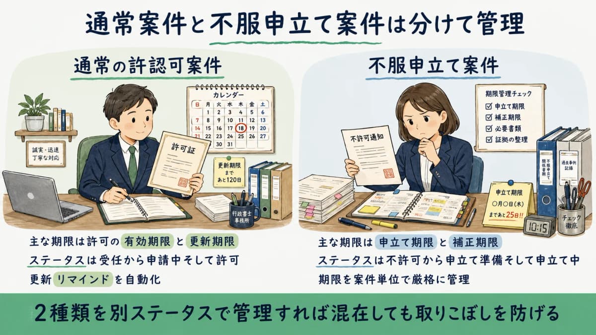取得後の業務管理として通常案件と不服申立て案件を分けて管理する図