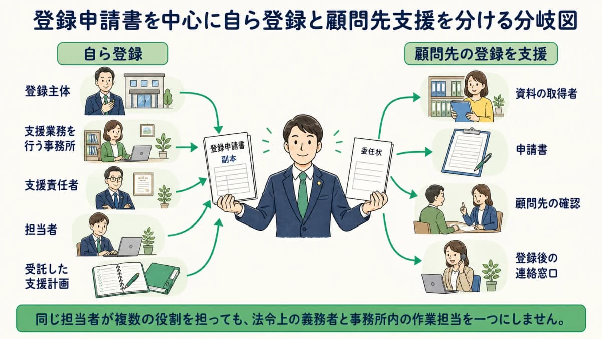 登録申請書を中心に自ら登録と顧問先支援を分ける分岐図
