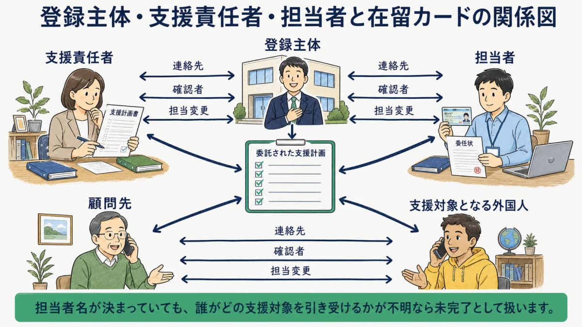 登録主体・支援責任者・担当者と在留カードの関係図