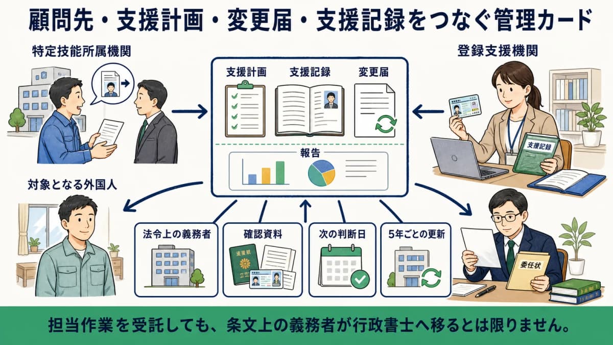 顧問先・支援計画・変更届・支援記録をつなぐ管理カード