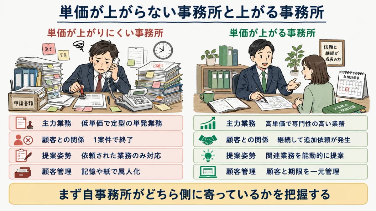 単価が上がらない事務所と上がる事務所の構造を対比した図