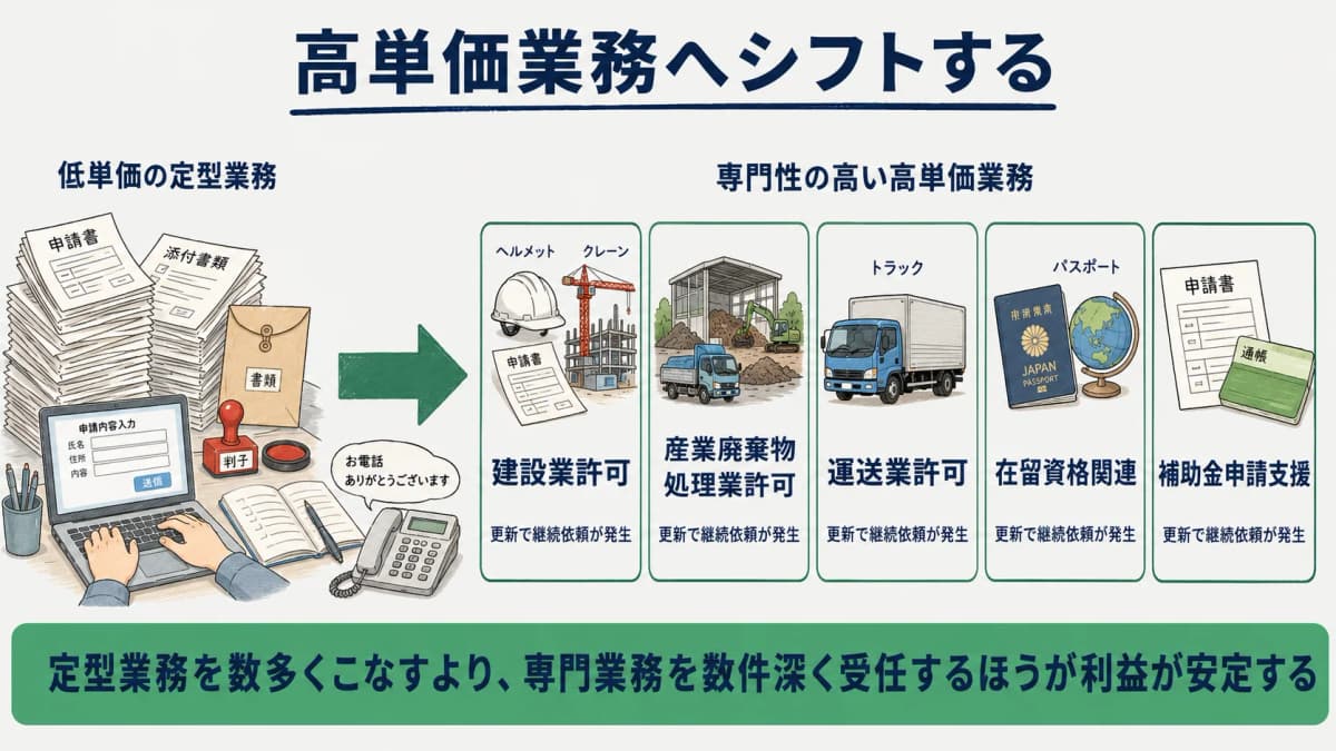 高単価業務へシフトする方向性を示した図