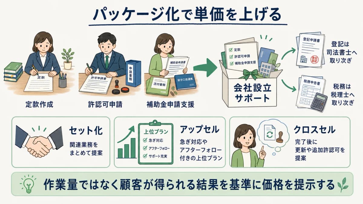 単発業務をパッケージ化して単価を上げる流れの図