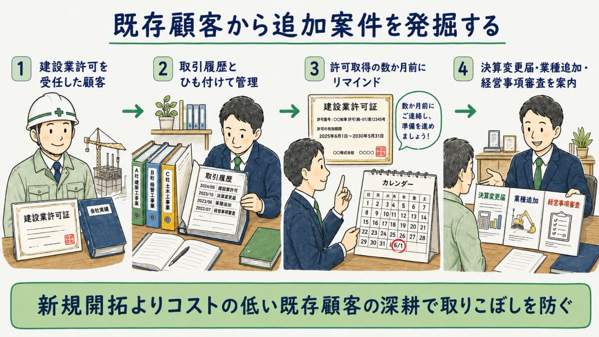 既存顧客の履歴から追加案件を発掘する動線の図