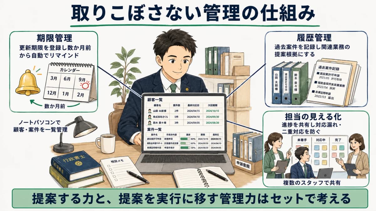 顧客・期限・履歴を一元管理し取りこぼしを防ぐ仕組みの図