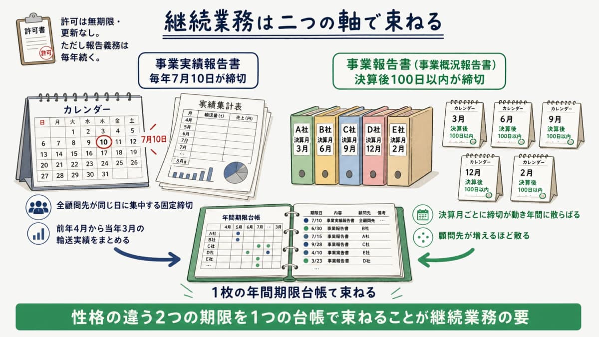 運送業許可の許可後に続く2軸の期限管理を示した図(7月10日の実績報告と決算後100日の事業報告)