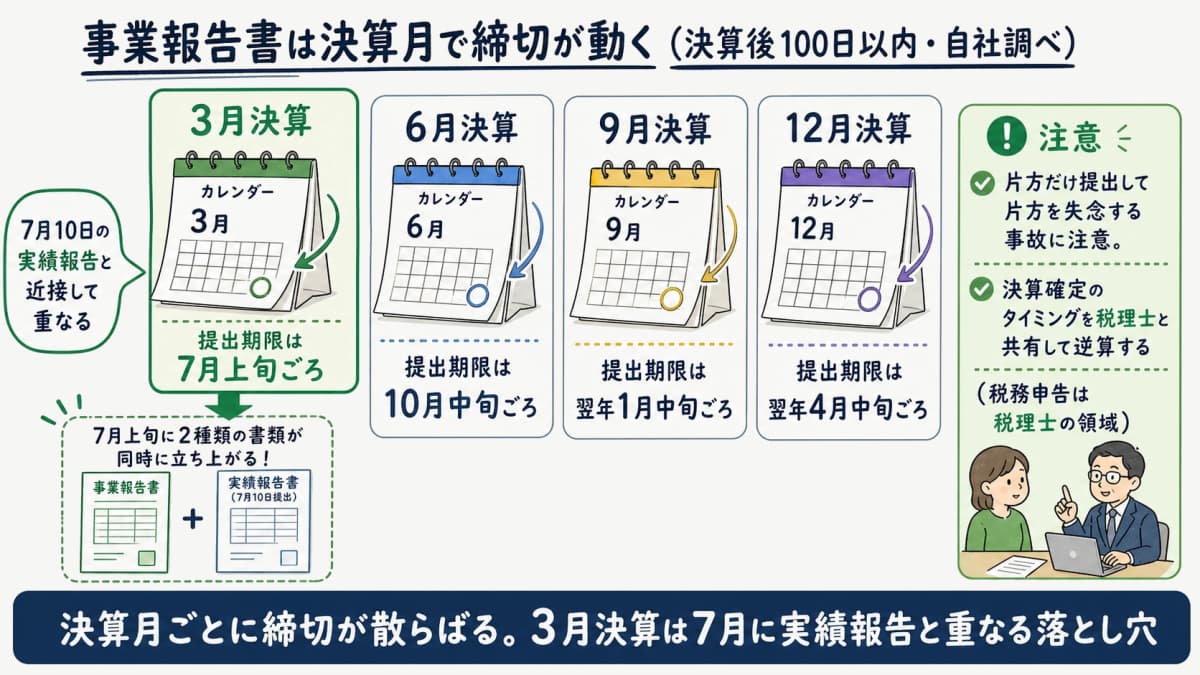 決算月ごとに事業報告書の提出期限が年間で散らばる様子を示した早見表の図