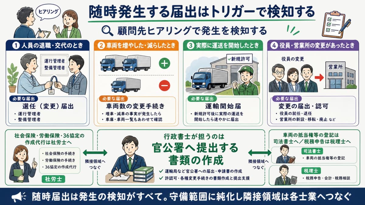 運送業の随時発生する届出のトリガー(人員交代・車両増減・運輸開始)を整理した図