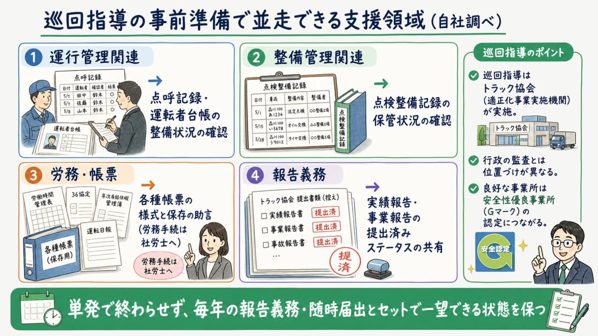 巡回指導の事前準備で受任側が並走できる支援領域を整理した図