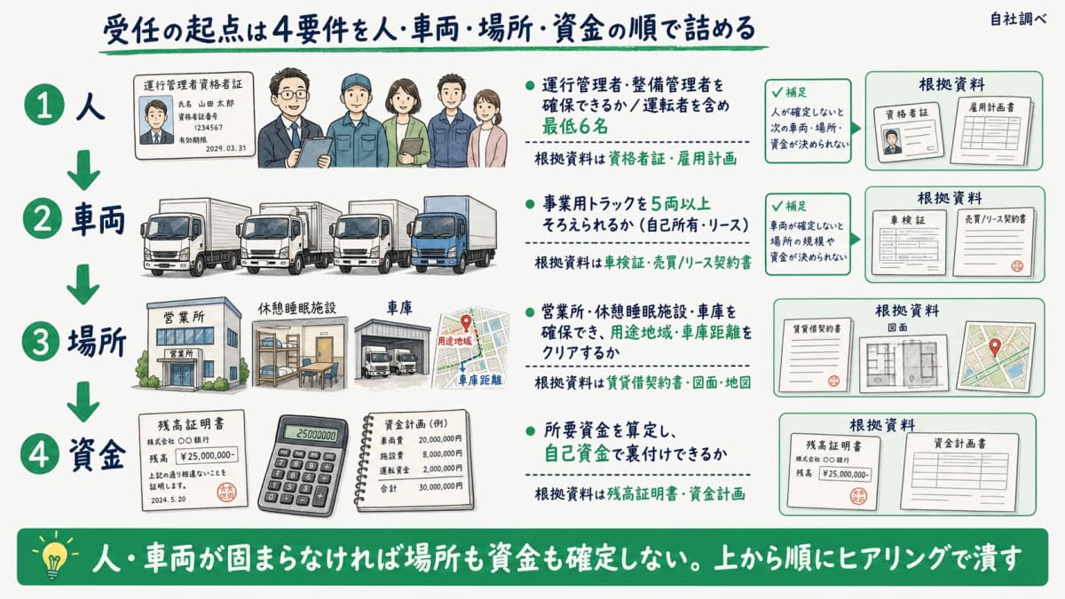 一般貨物自動車運送事業の許可4要件(人・車両・場所・資金)を上から順に確認するフロー図