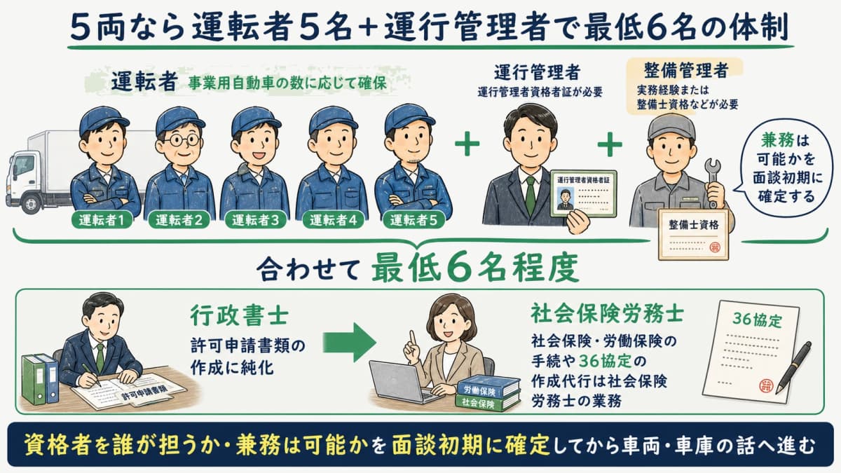 運行管理者・整備管理者と運転者5名で構成する最低6名の人員体制図
