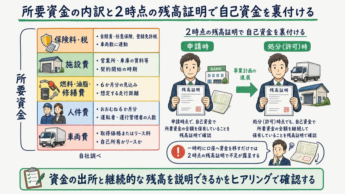 所要資金の内訳(車両費・人件費・燃料費・施設費・保険料)を示す積み上げ図
