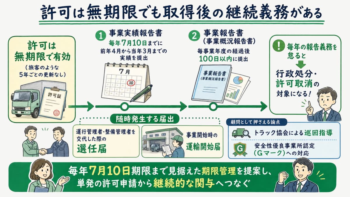 許可取得後の継続義務(毎年7月10日の実績報告・100日以内の事業報告)のタイムライン図