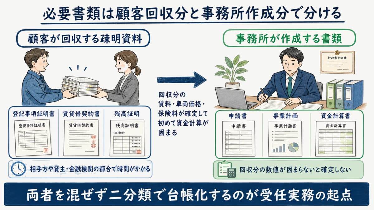 運送業許可の必要書類を顧客回収分と事務所作成分に二分類した全体像の図解