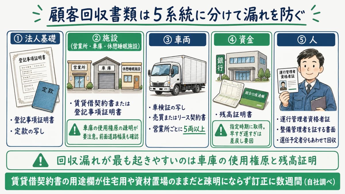顧客から回収する必要書類を5系統に分けた受任実務用チェックリストの図解