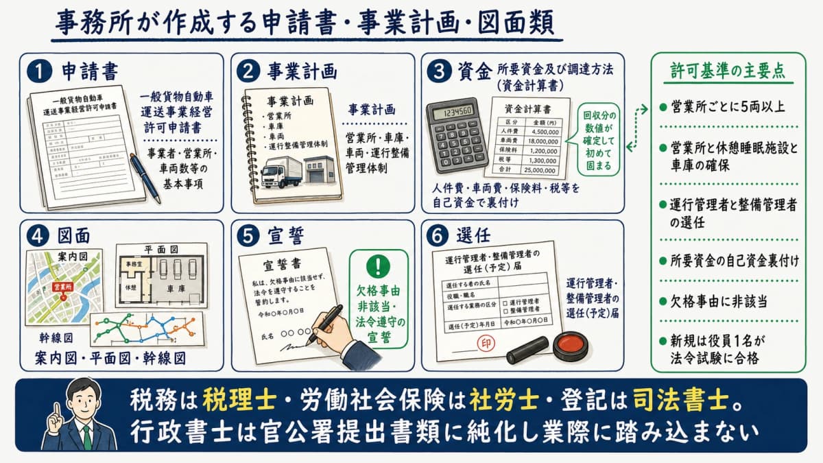 事務所が作成する申請書・事業計画・資金計算書・図面類を一覧化した図解