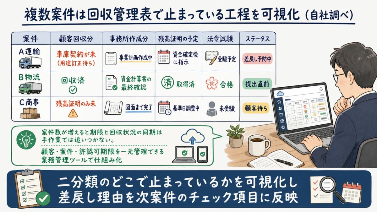 複数の運送業許可案件を横断管理する書類回収管理表のサンプル図解