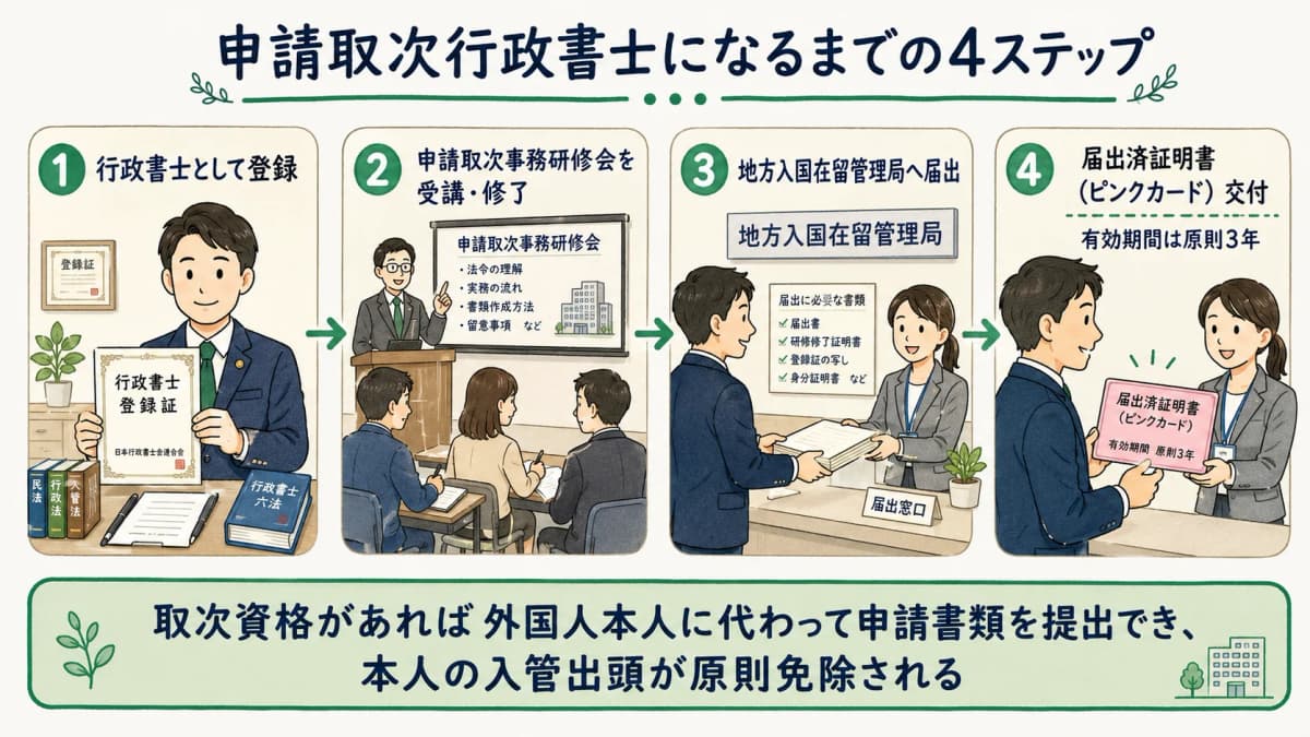 申請取次行政書士の登録フローを示す図