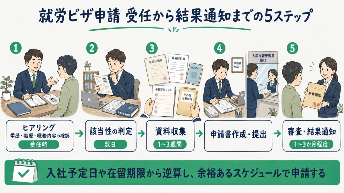 就労ビザ申請の手続きフローを示す図