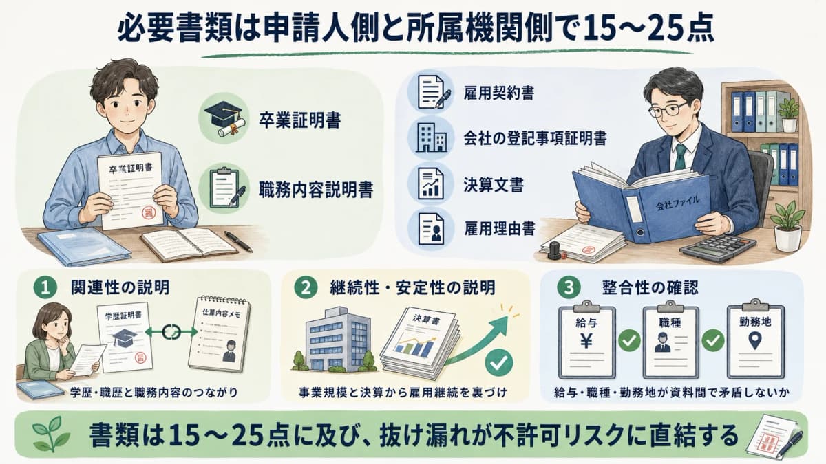 必要書類のチェックリストを示す図