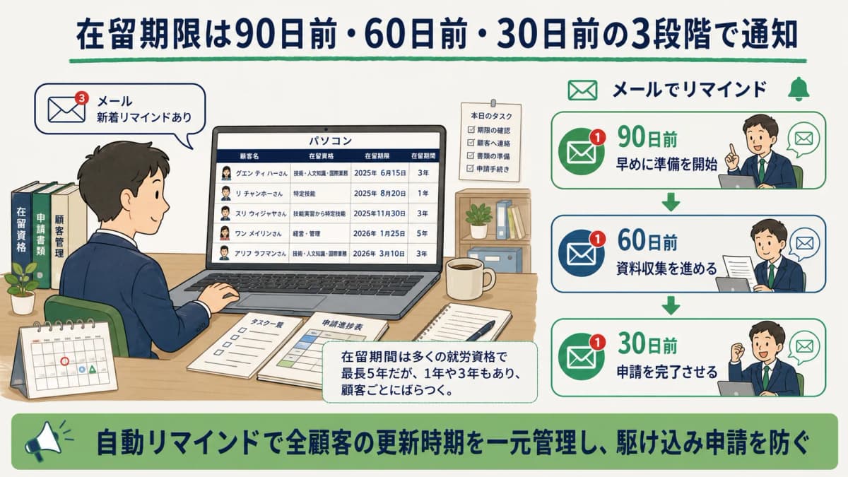 在留期限の自動リマインド運用を示す図