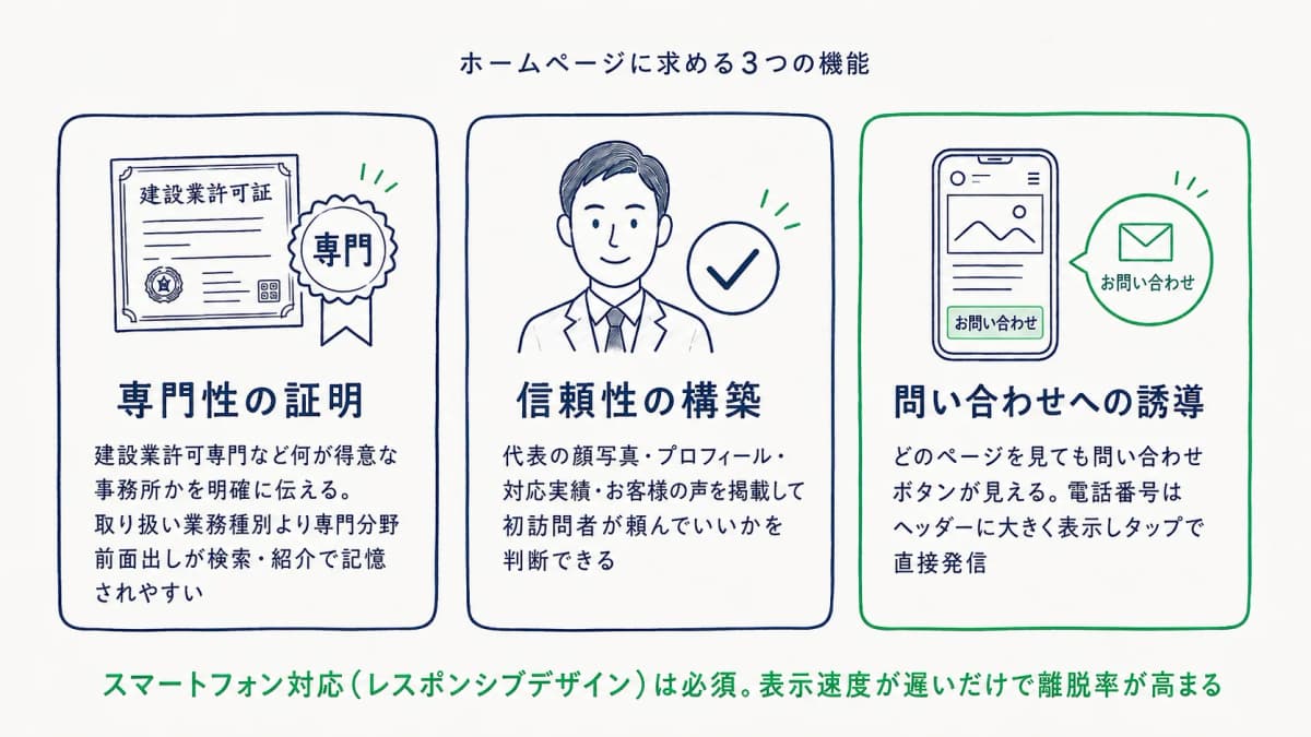 ホームページに求める3つの機能