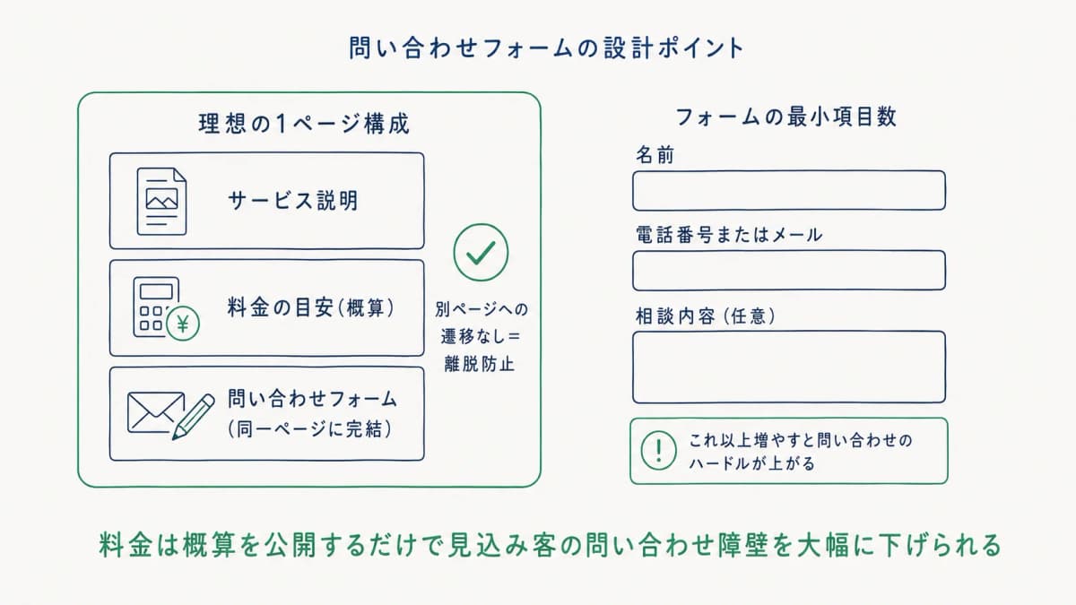 問い合わせフォームの最適配置と最小項目