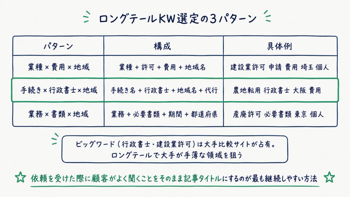 地域×業務のロングテールKW選定パターン