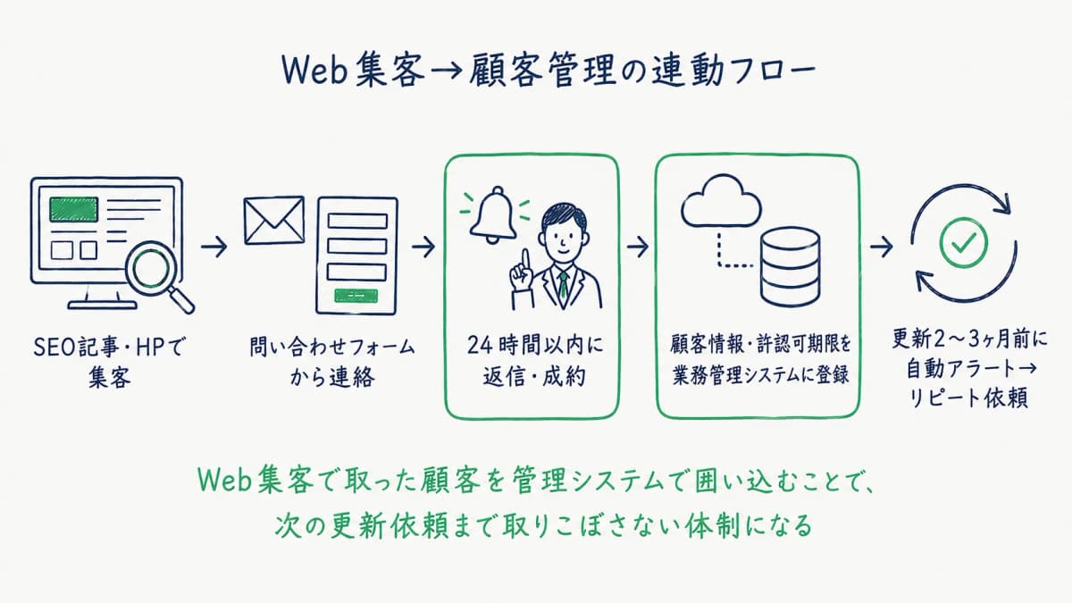 Web集客→成約→顧客管理の連動フロー