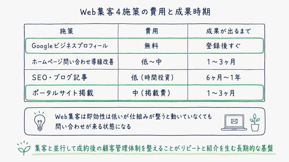 Web集客4施策の費用・成果時期比較