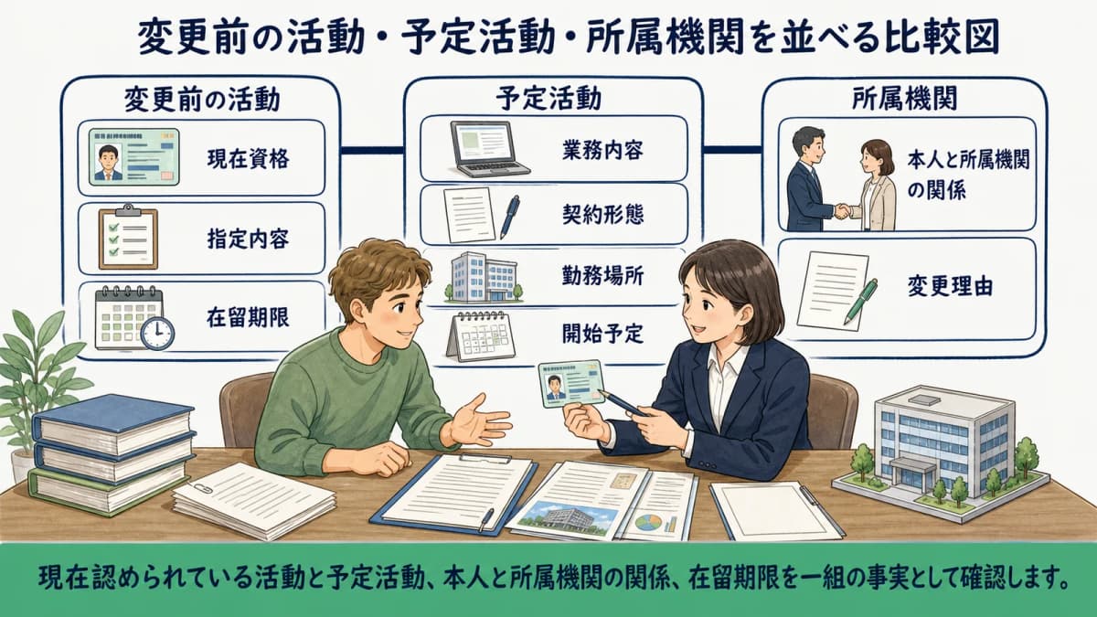 変更前の活動・予定活動・所属機関を並べる比較図