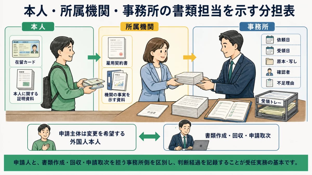 本人・所属機関・事務所の書類担当を示す分担表