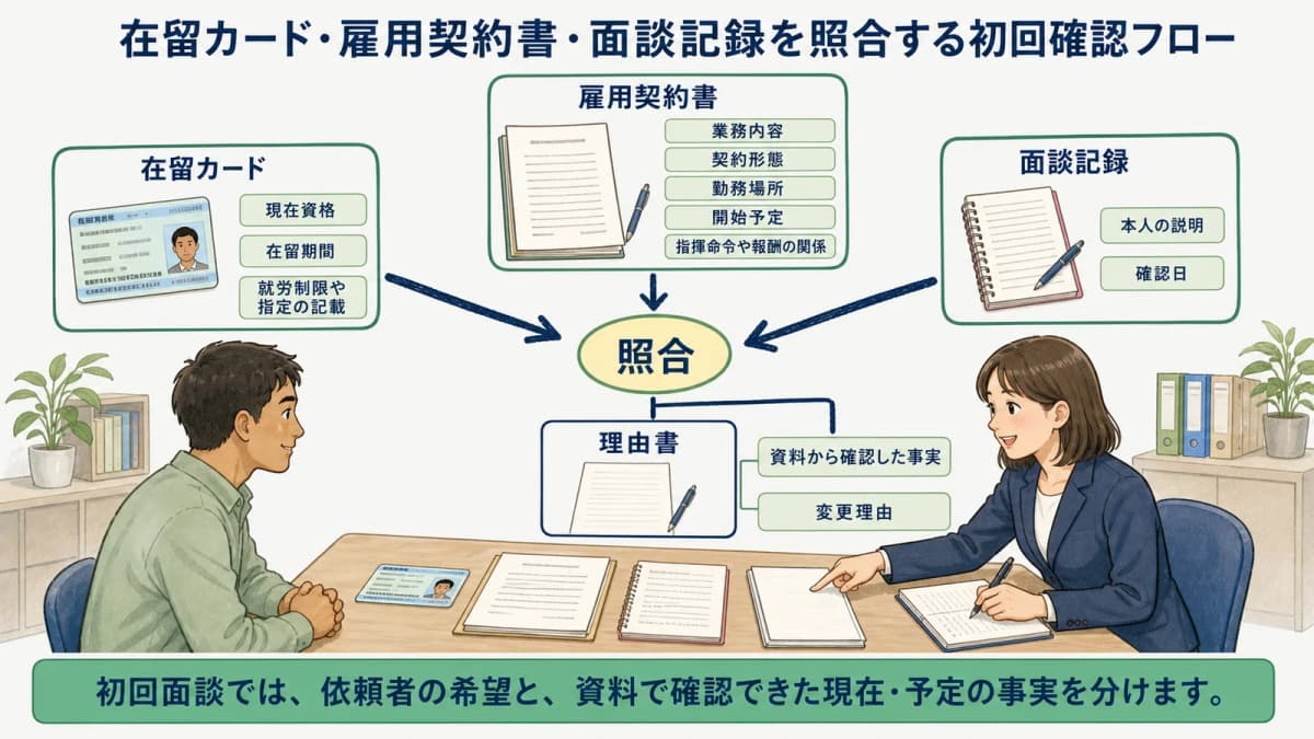 在留カード・雇用契約書・面談記録を照合する初回確認フロー